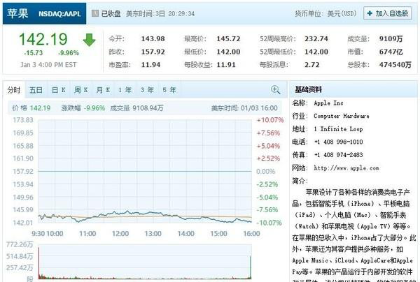 苹果股价一夜暴跌