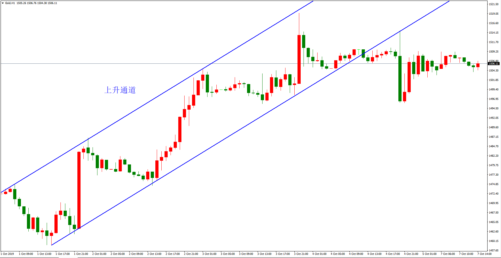 黄金价格走势图：黄金小时图
