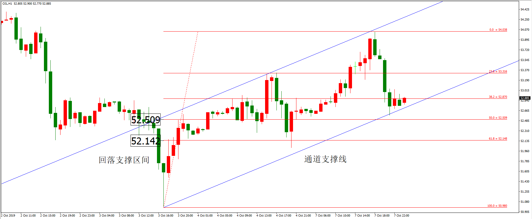 原油价格走势图：原油小时图