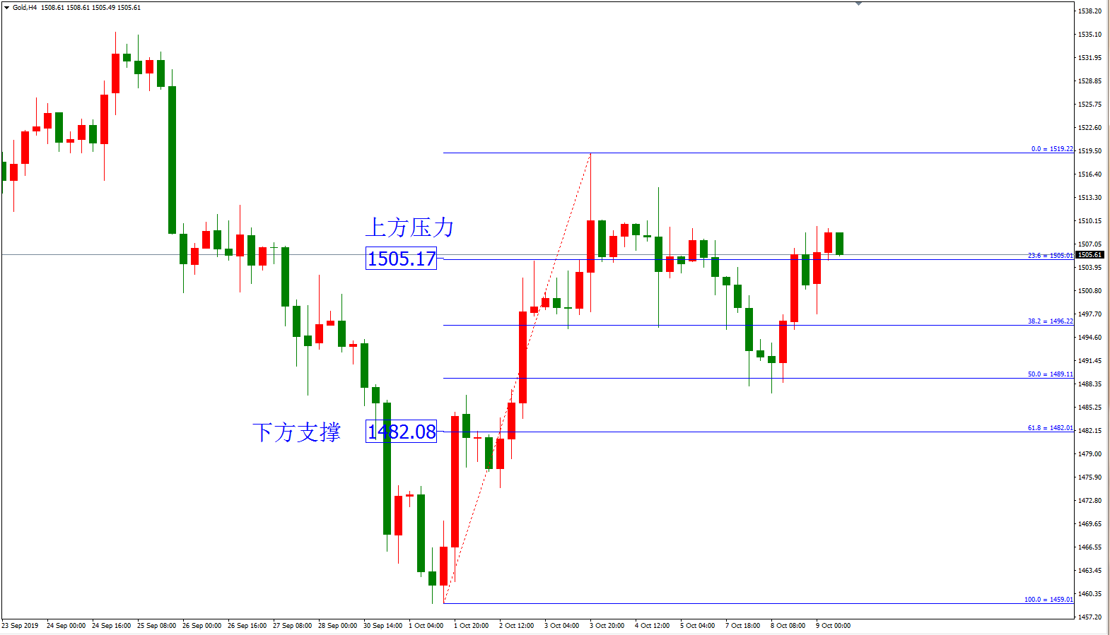 黄金价格走势图：黄金4小时图