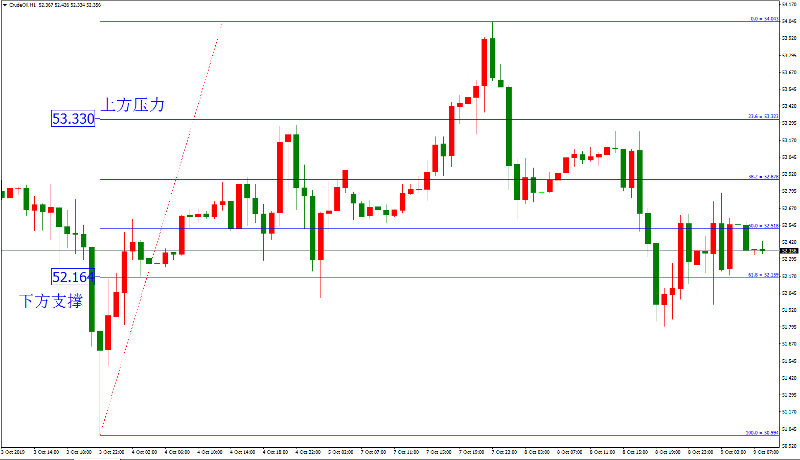 原油价格走势图：原油小时图