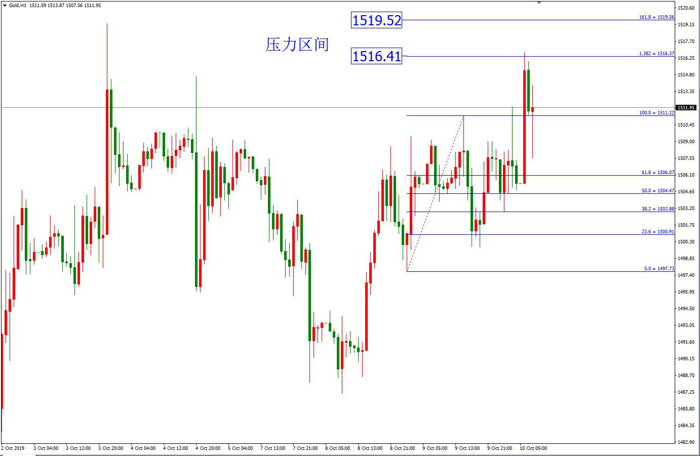 黄金价格走势图：黄金小时图