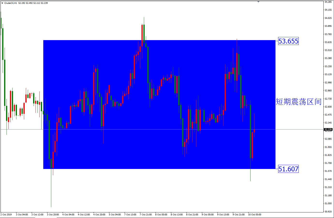原油价格走势图：原油小时图