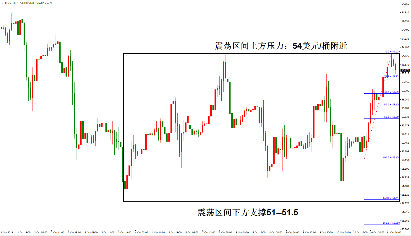 原油价格走势图：原油小时图