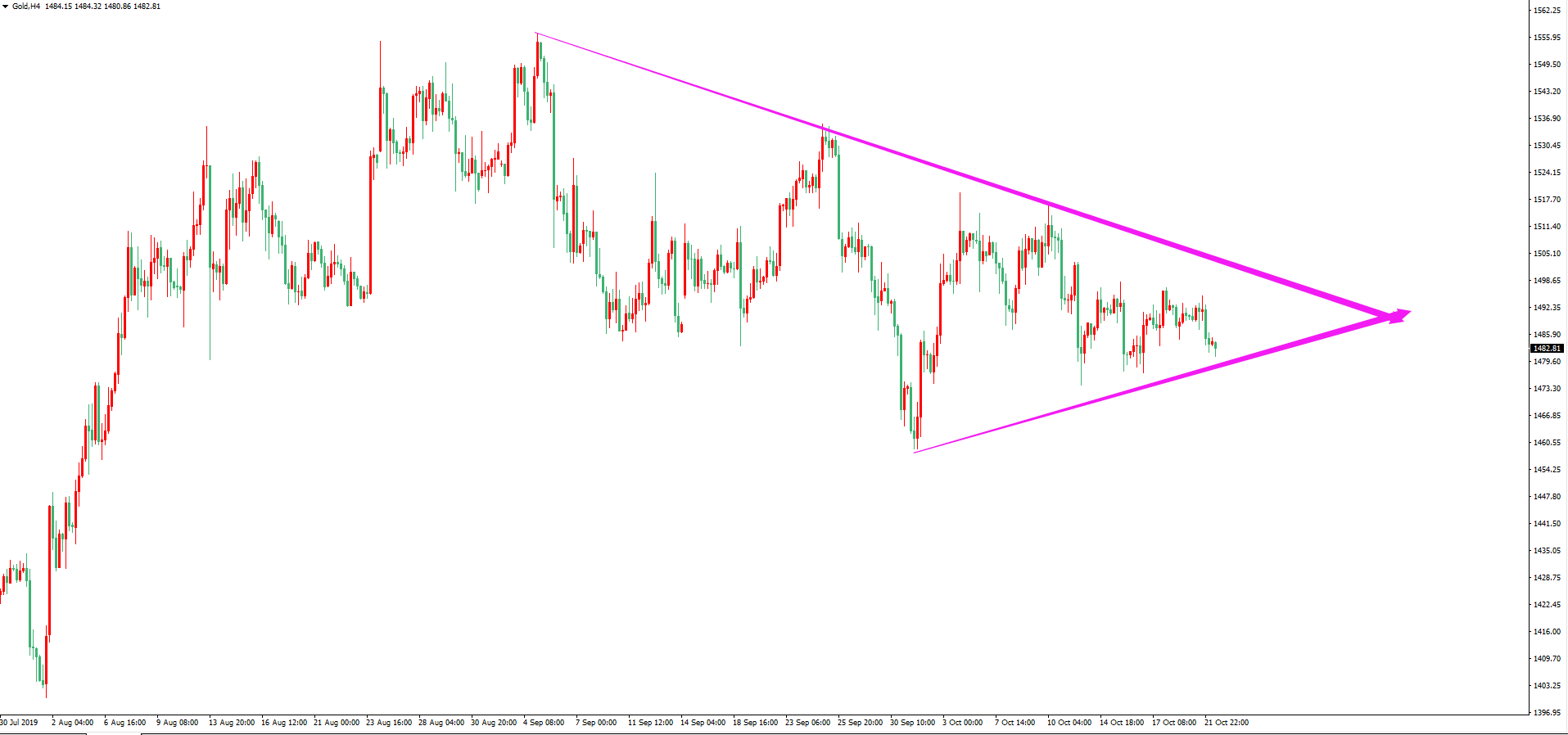 黄金价格走势图：黄金4小时图