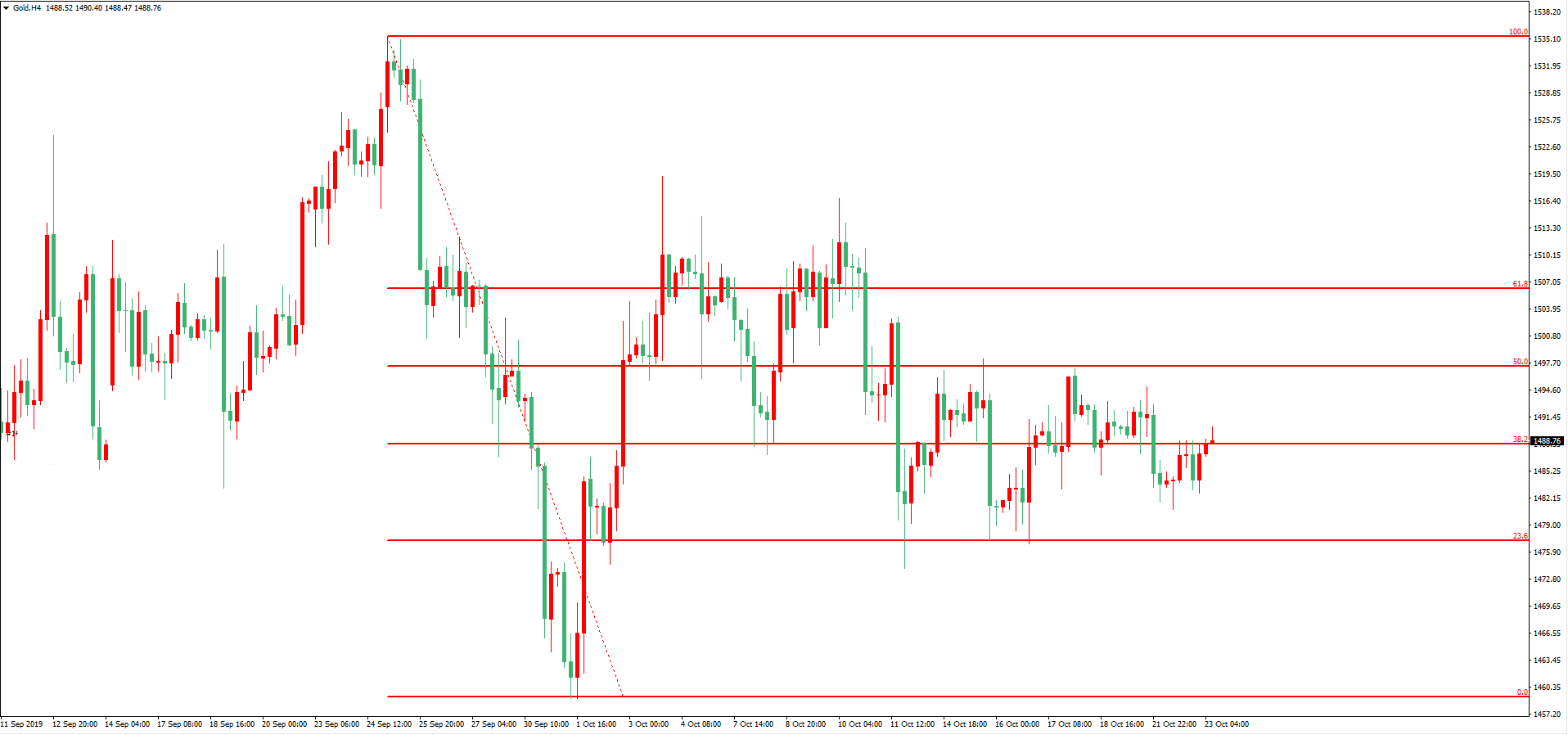 黄金价格走势图：黄金4小时图