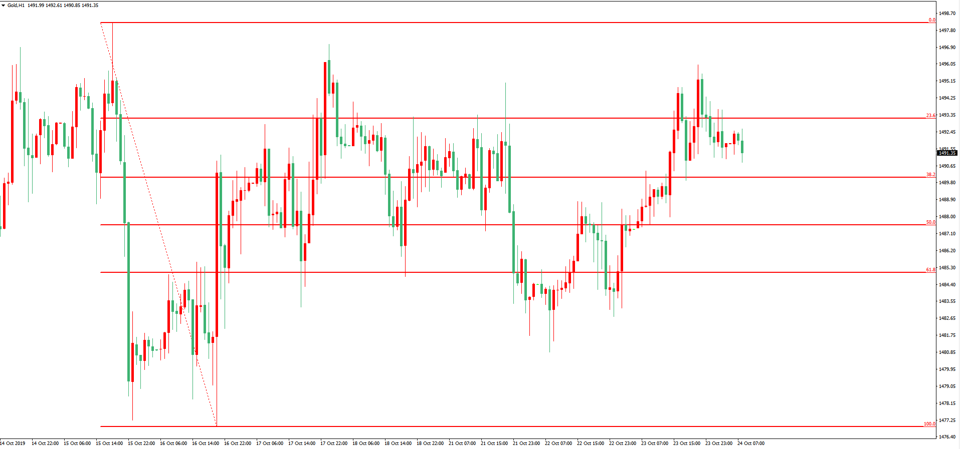 黄金价格走势图：黄金小时图