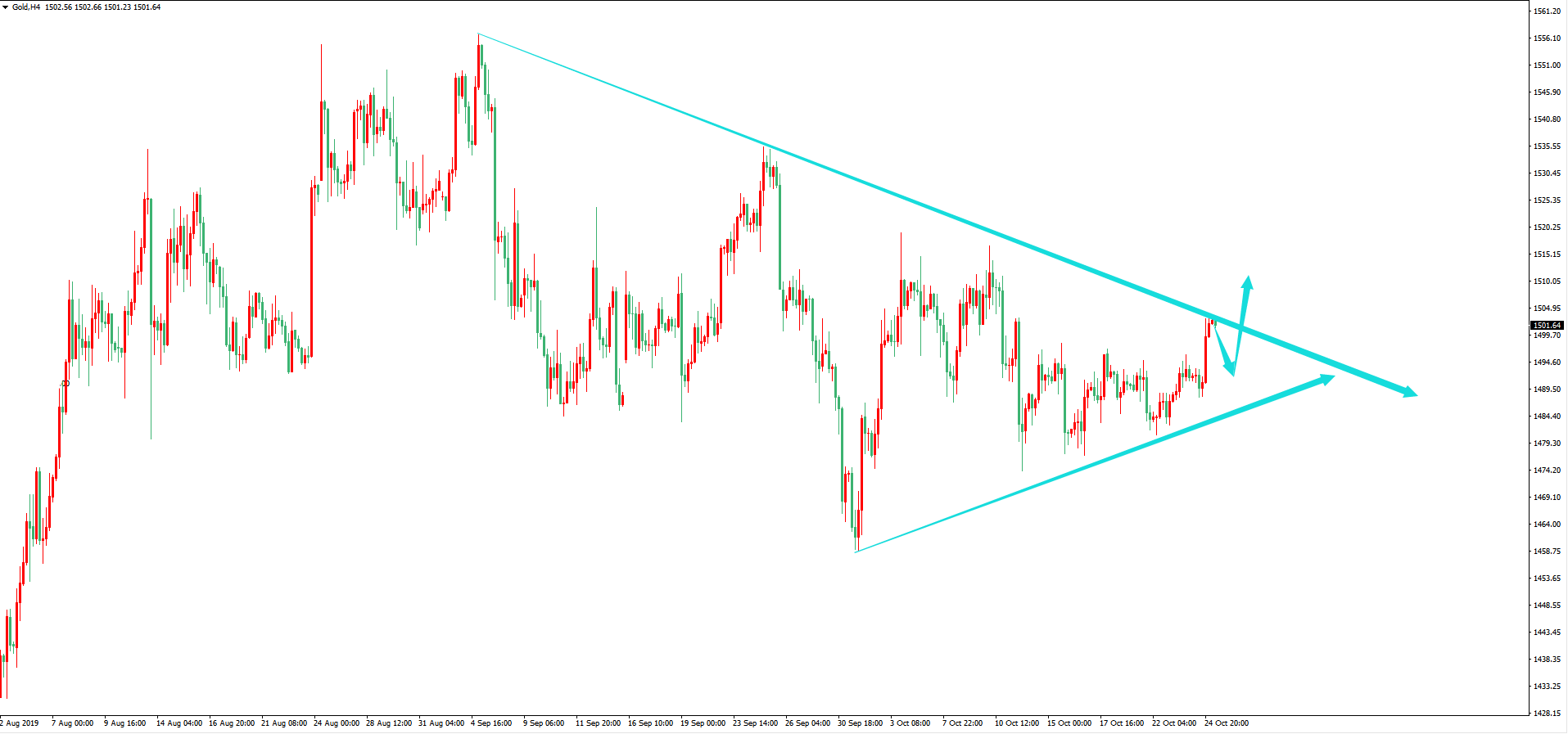 黄金价格走势图：黄金4小时图