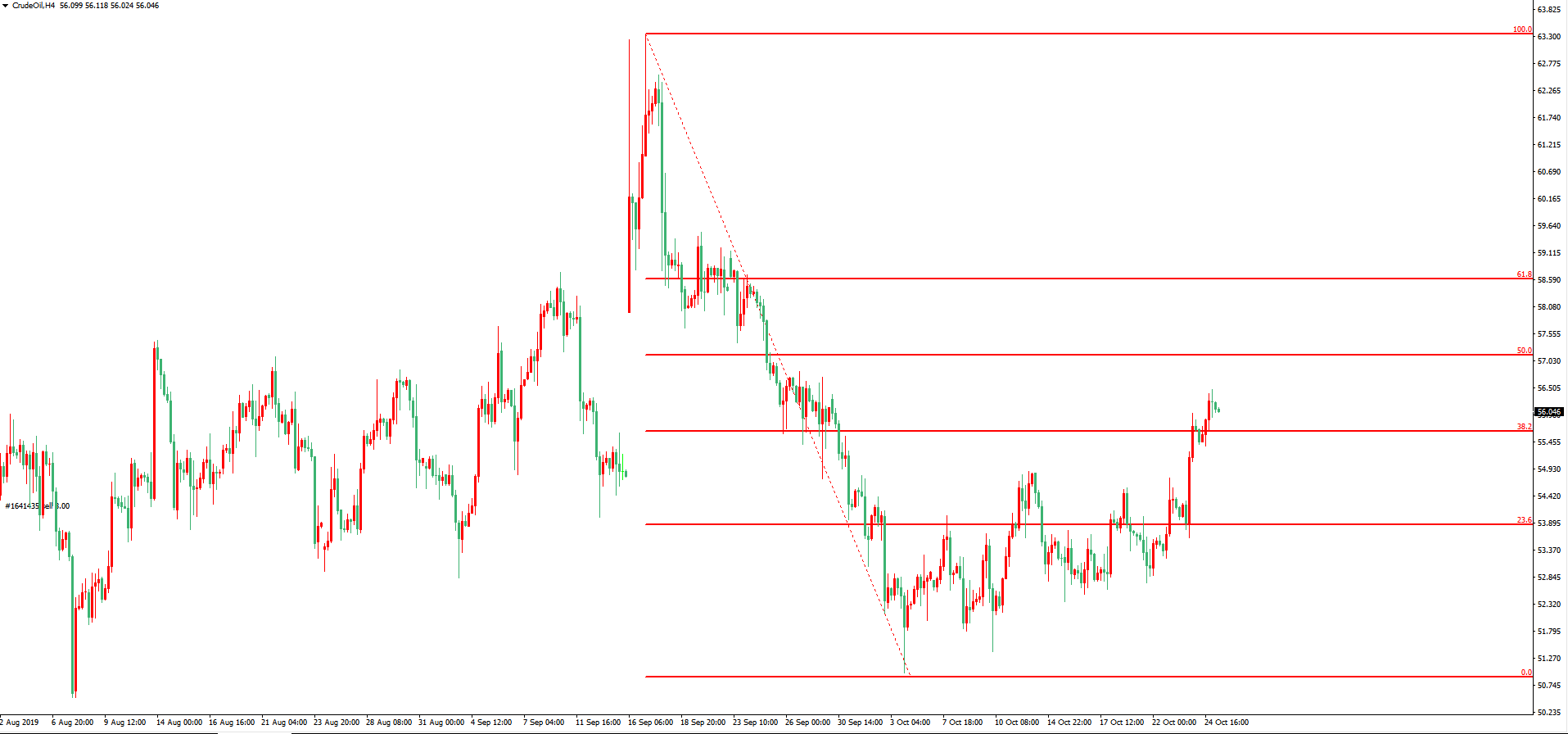 原油价格走势图：原油4小时图