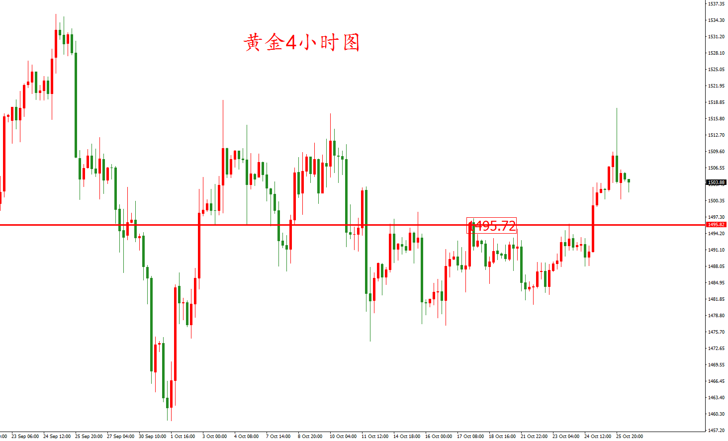 黄金价格走势图：黄金4小时图