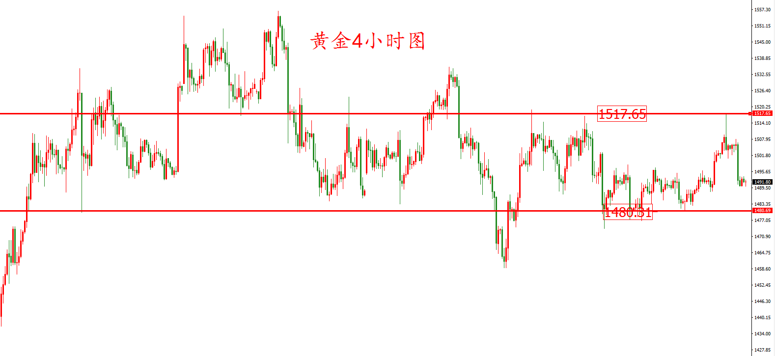 黄金价格走势图：黄金4小时图