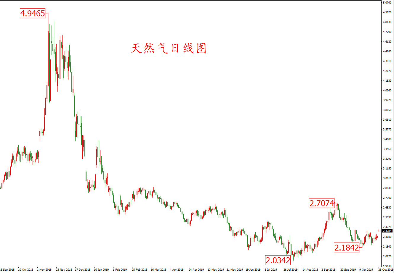 天然气价格走势图：天然气日线图
