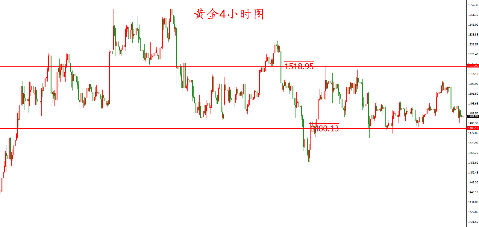 黄金价格走势图：黄金4小时图