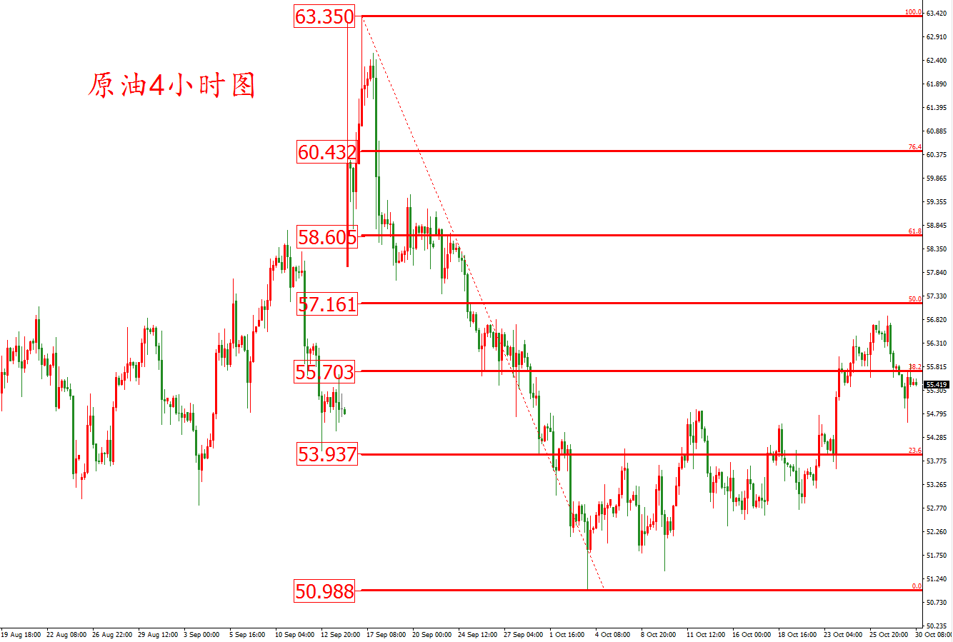 原油价格走势图：原油4小时图