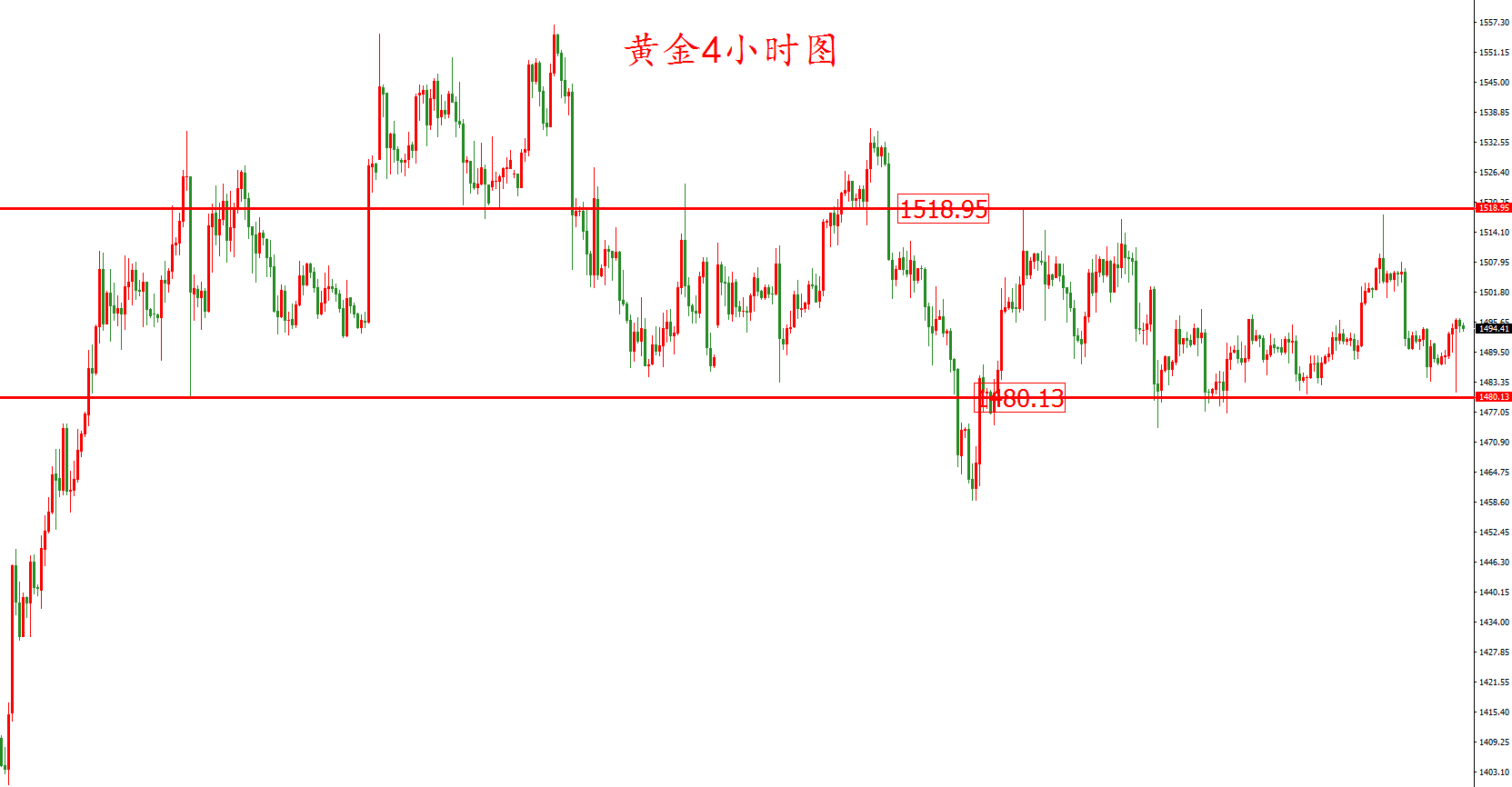 黄金价格走势图：黄金4小时图