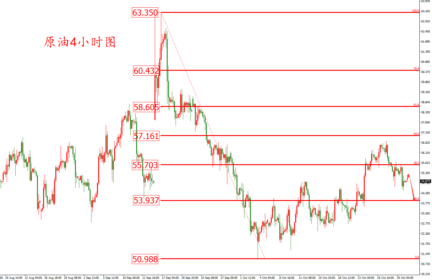 原油价格走势图：原油4小时图