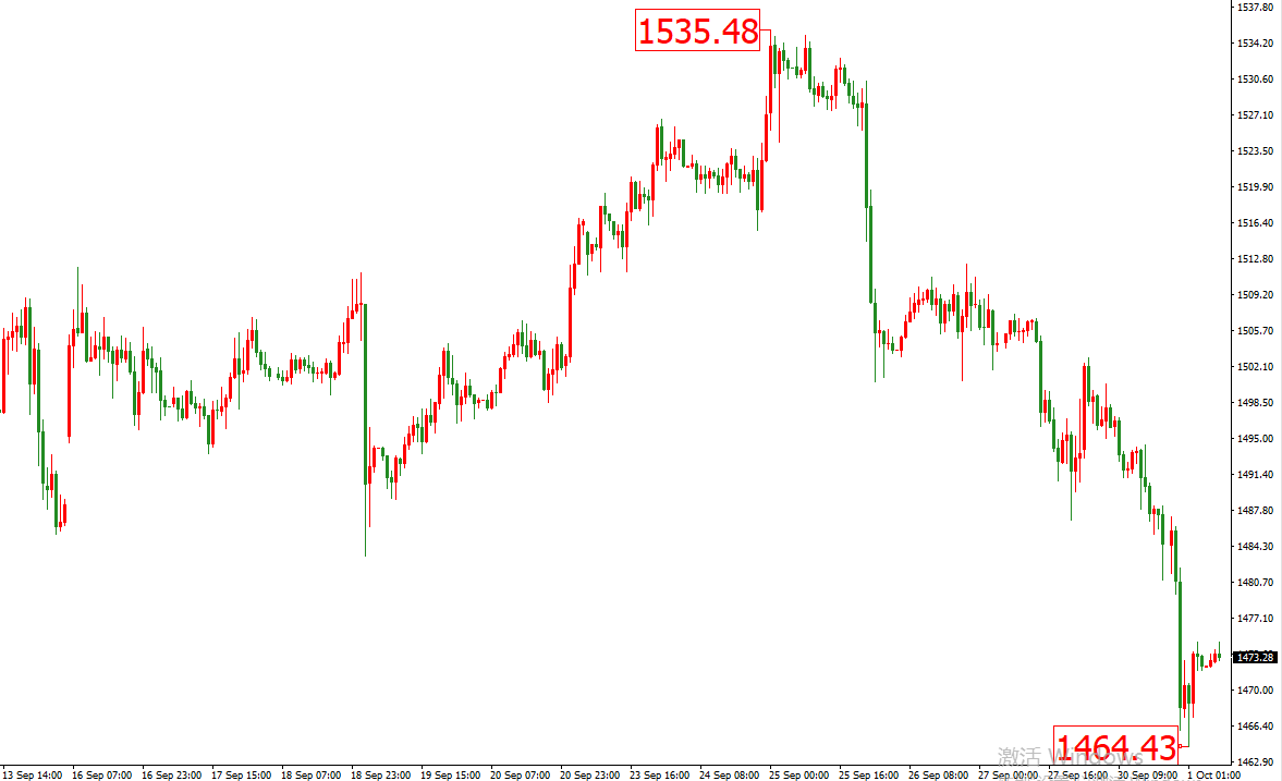 黄金价格走势图：黄金小时图