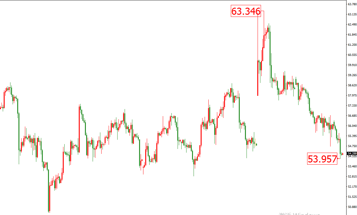 原油价格走势图：原油4小时图
