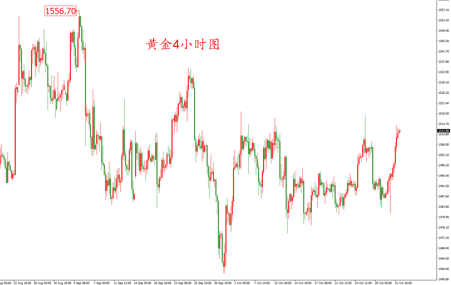 黄金价格走势图：黄金4小时图