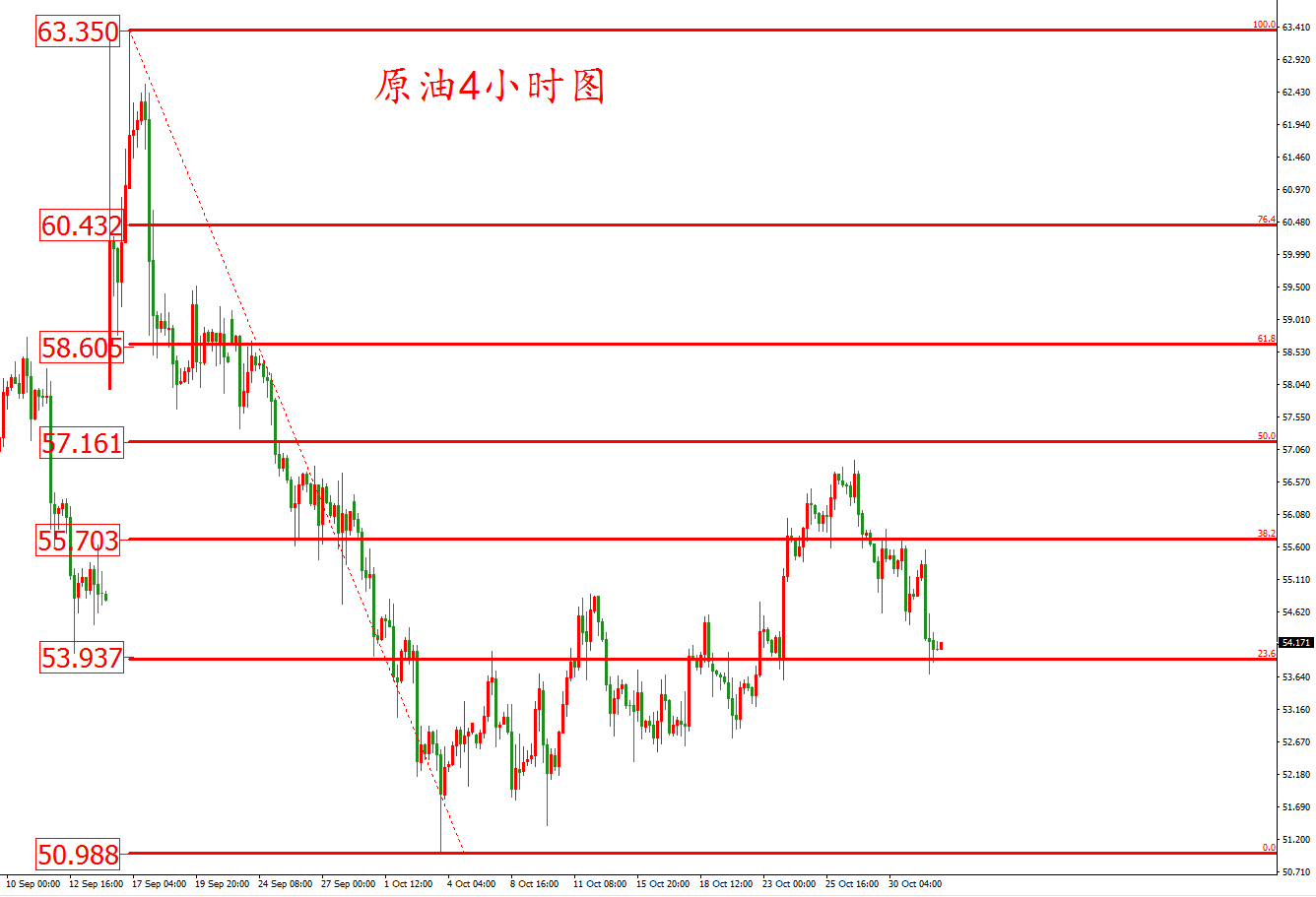 原油价格走势图：原油4小时图