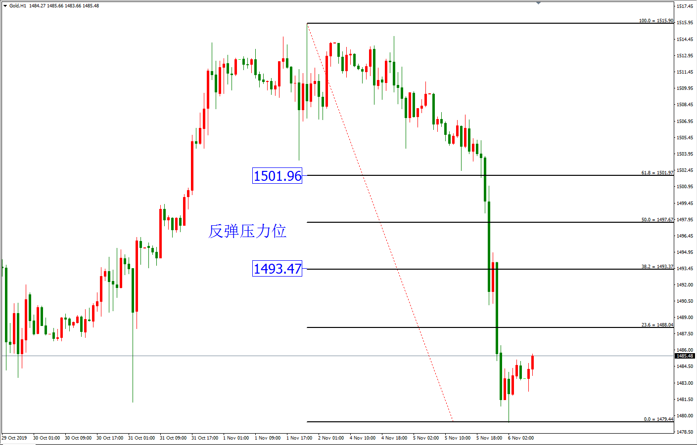 黄金价格走势图：黄金小时图