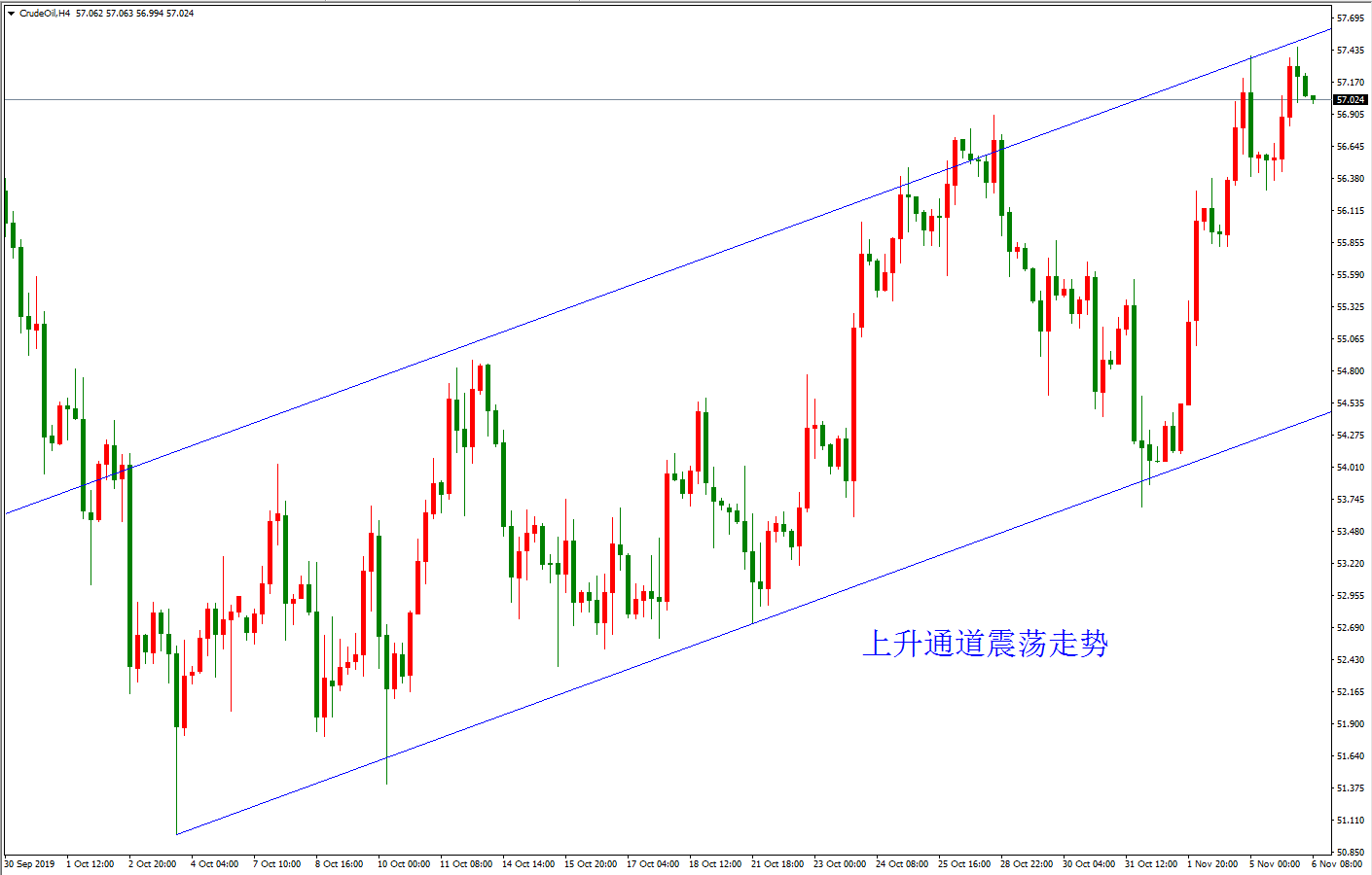 原油价格走势图：原油4小时图