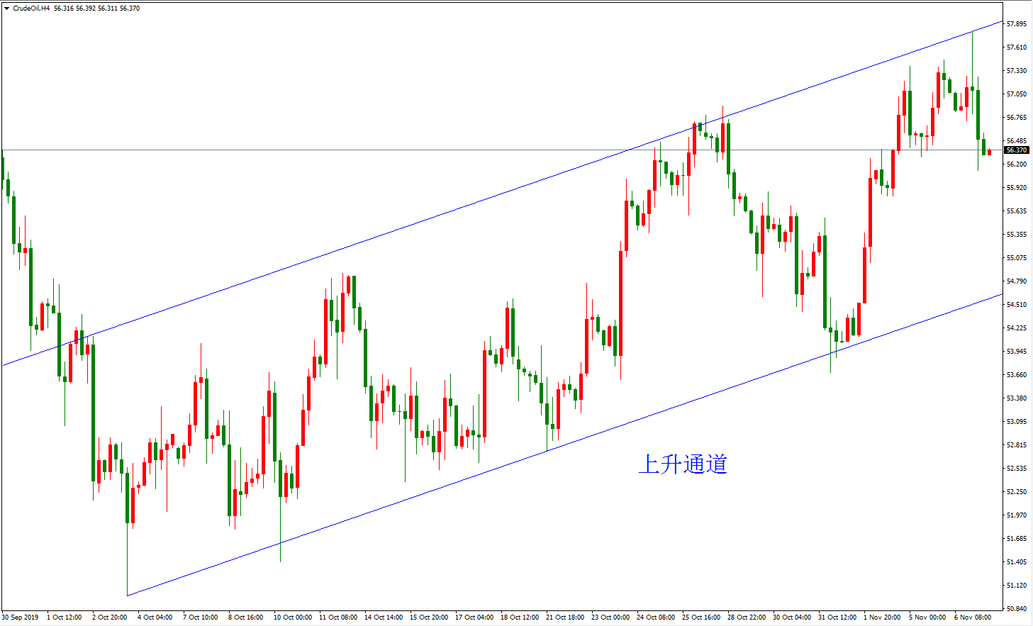原油价格走势图：原油4小时图