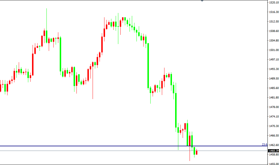 黄金价格走势图：黄金4小时图