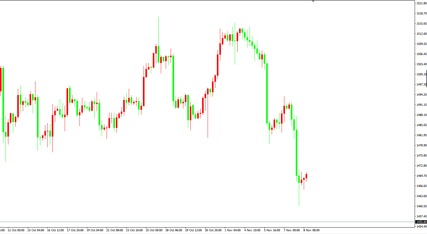 黄金价格走势图：黄金4小时图