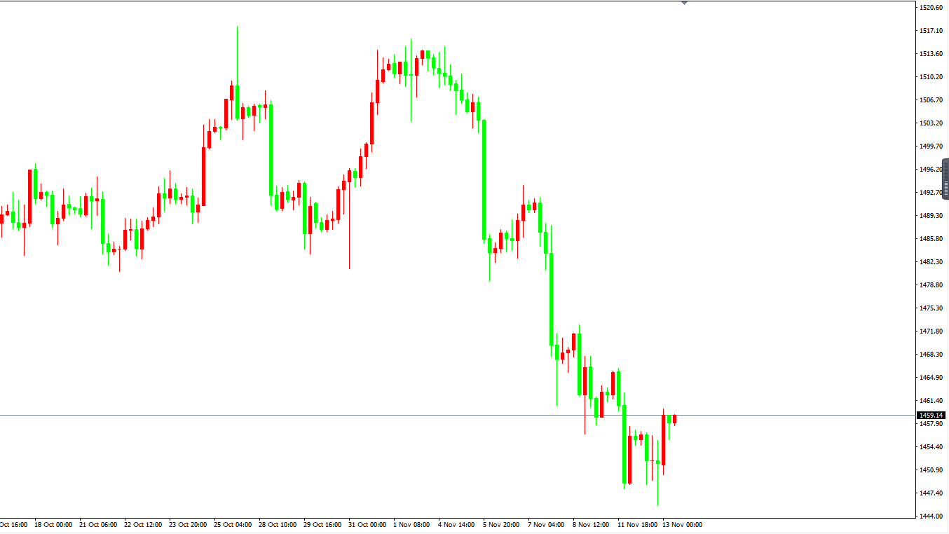 黄金价格走势图：黄金4小时图