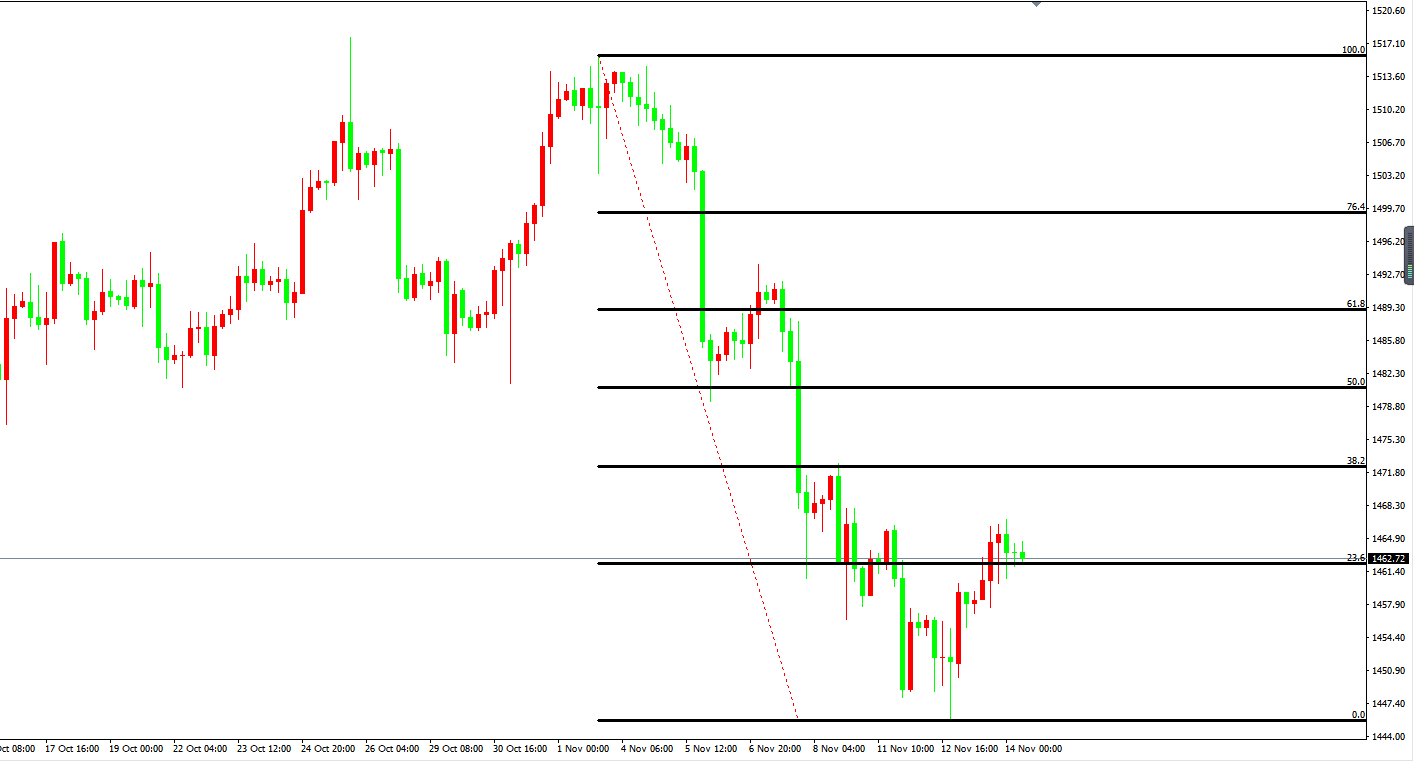 黄金价格走势图：黄金4小时图