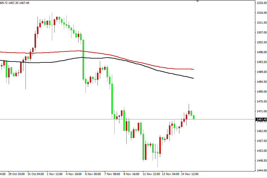 黄金价格走势图：黄金4小时图