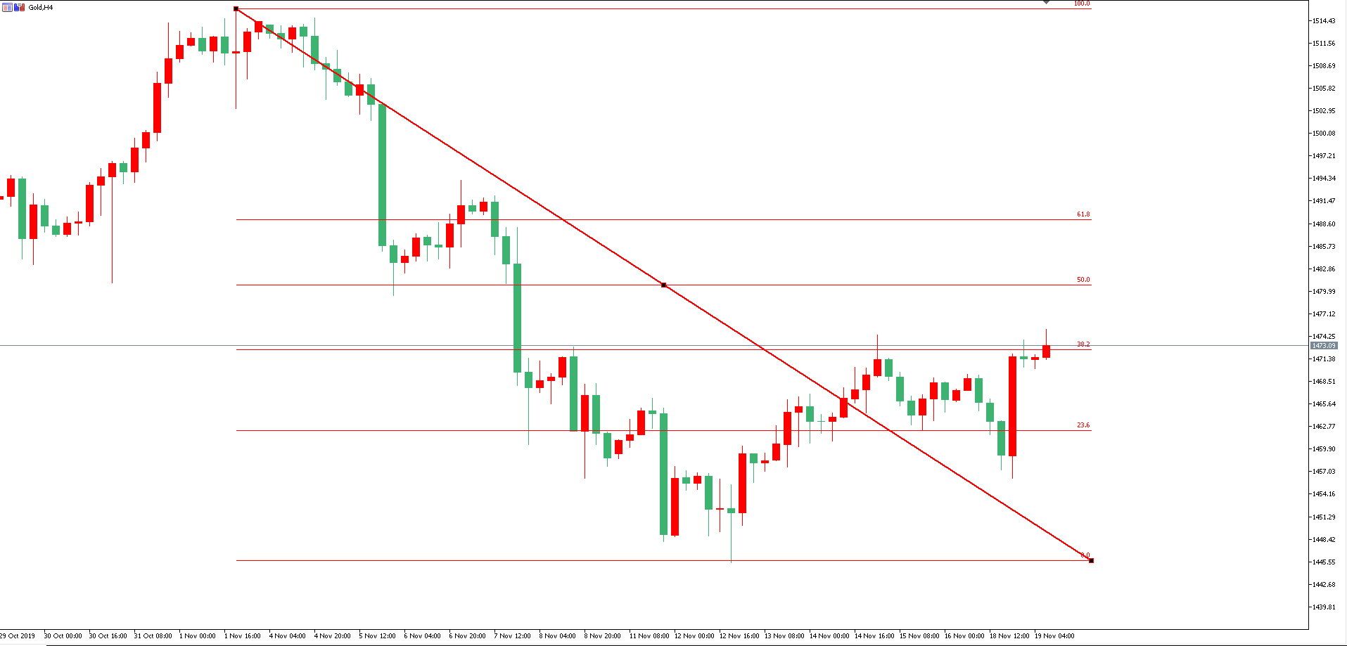 黄金价格走势图：黄金4小时图