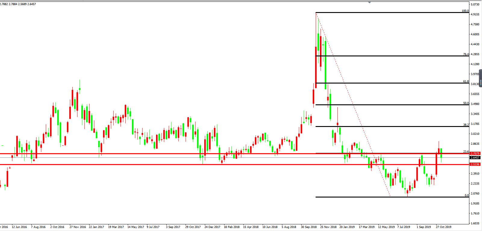 天然气价格走势图：天然气周线图