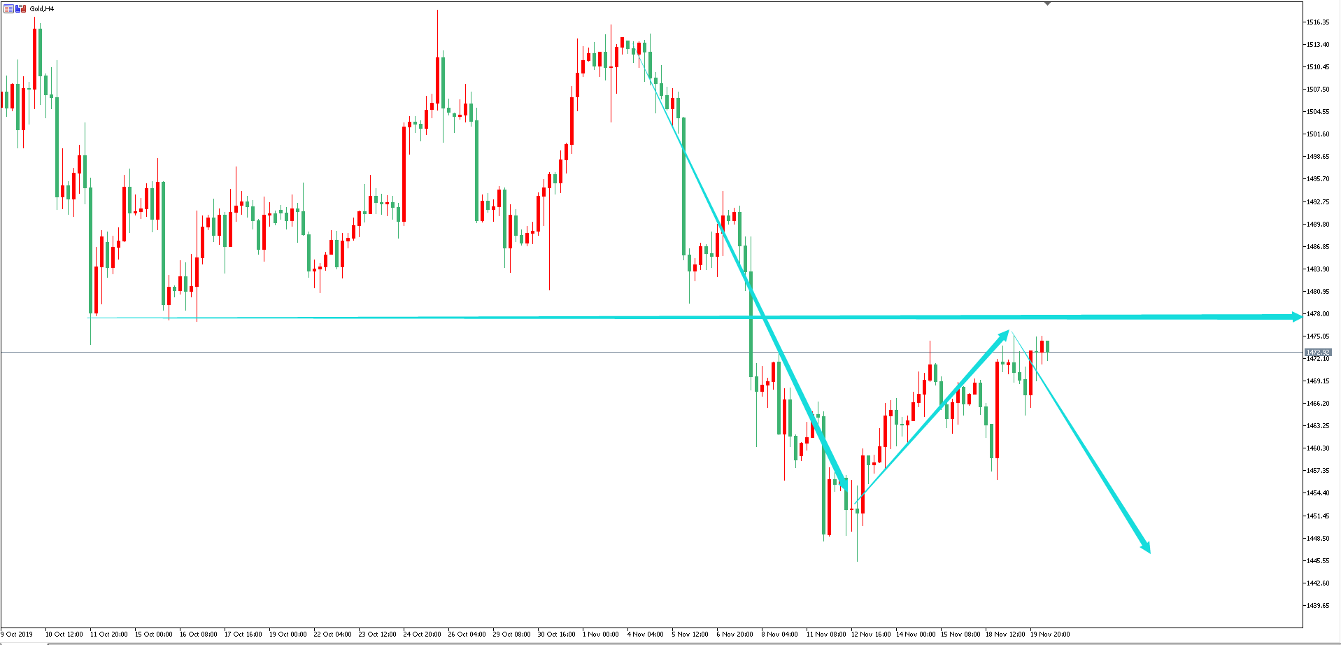 黄金价格走势图：黄金4小时图