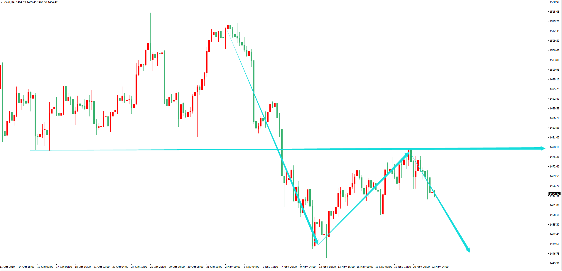 黄金价格走势图：黄金4小时图