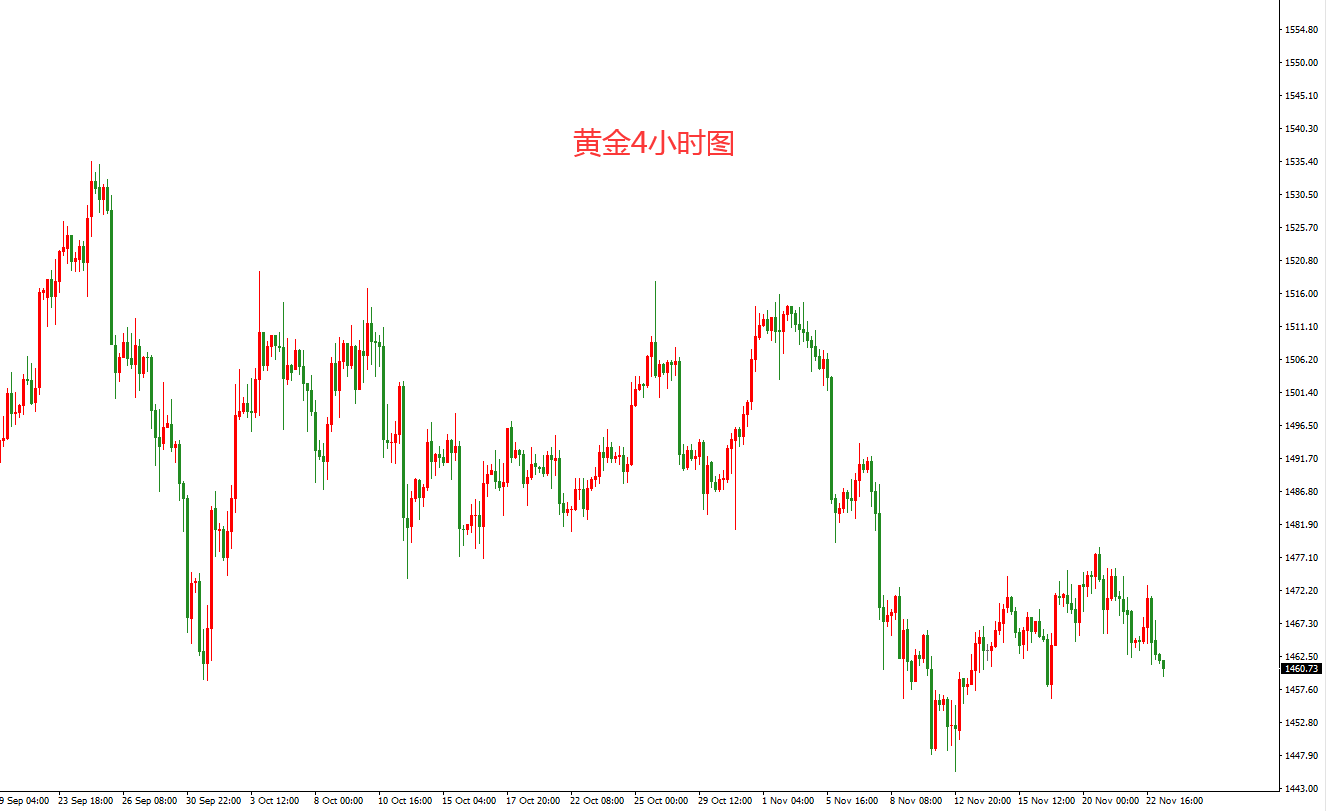 黄金价格走势图：黄金4小时图