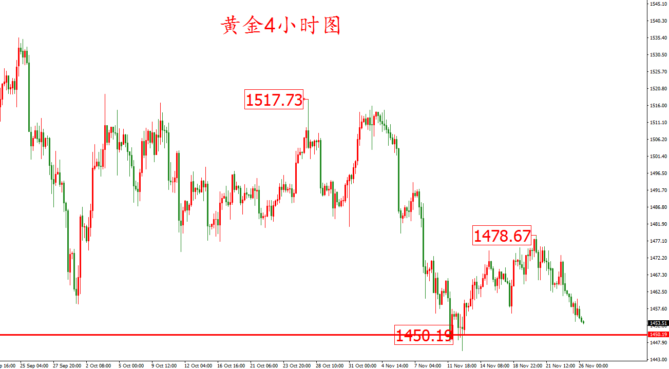 黄金价格走势图：黄金4小时图