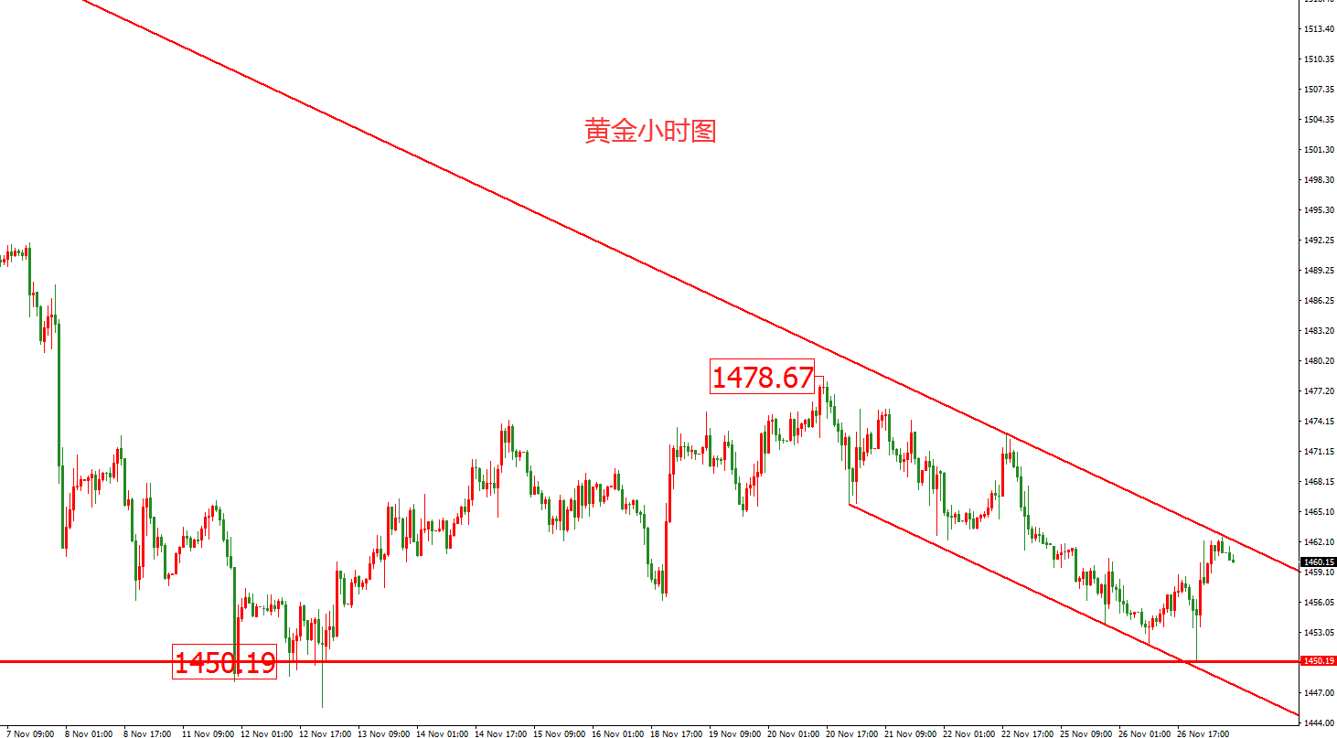 黄金价格走势图：黄金4小时图
