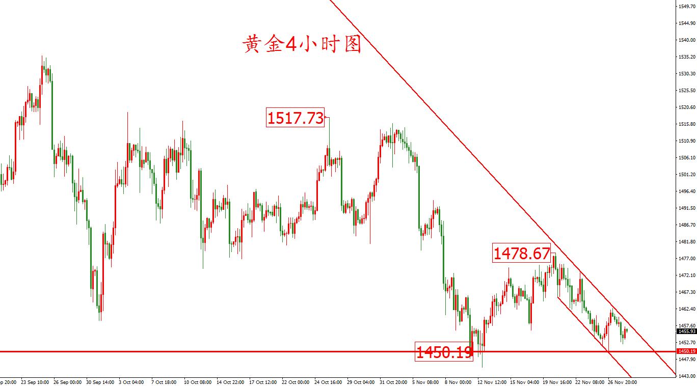 黄金价格走势图：黄金4小时图