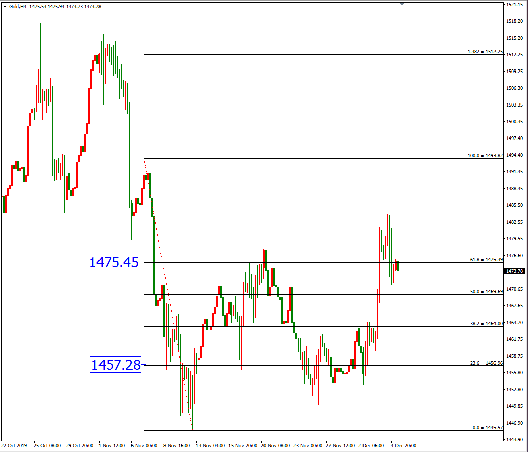 黄金价格走势图：黄金4小时图