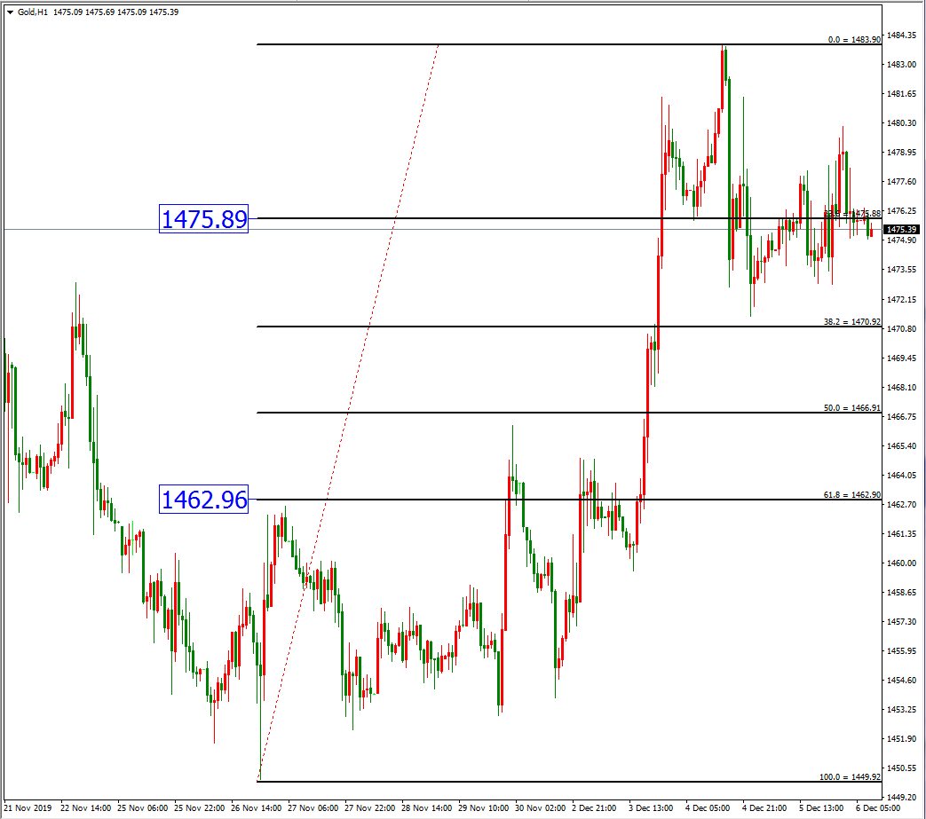  黄金价格走势图：黄金小时图
