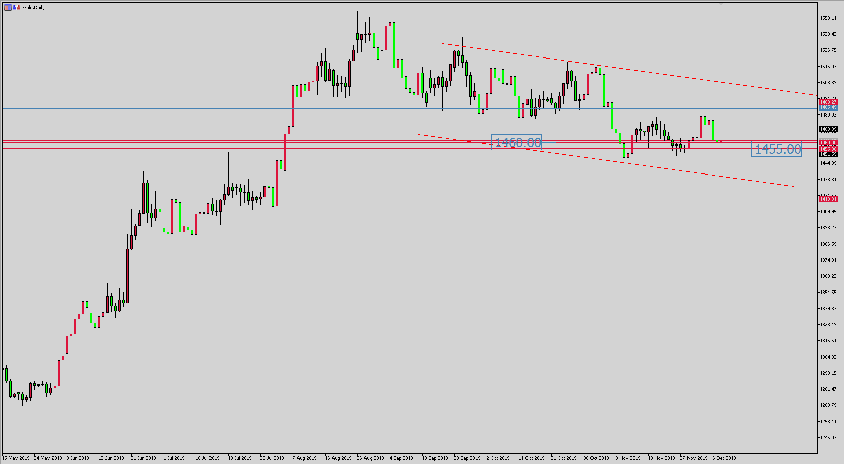 黄金价格走势图：黄金日线图