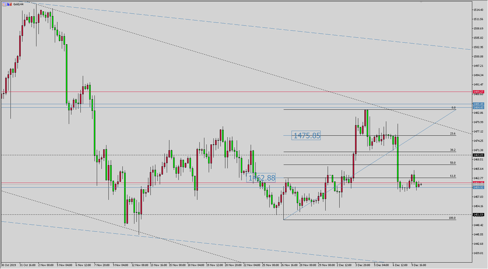 黄金价格走势图：黄金4小时图