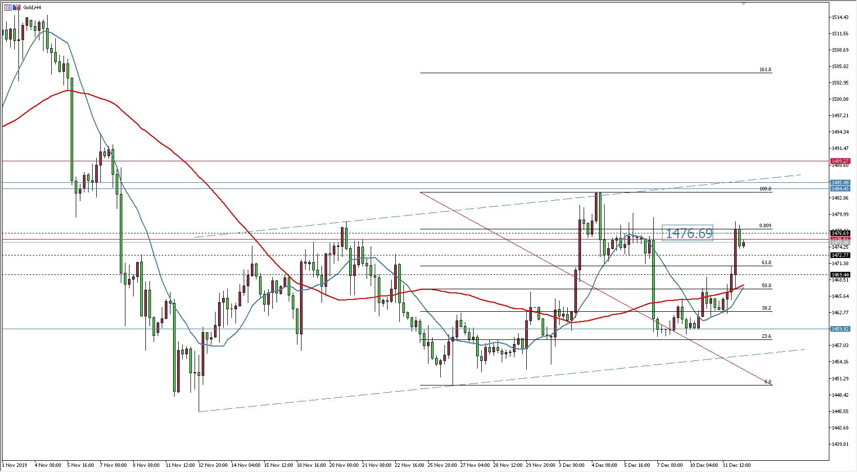 黄金价格走势图：黄金日线图