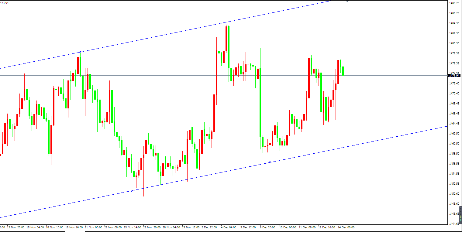 黄金价格走势图：黄金小时图