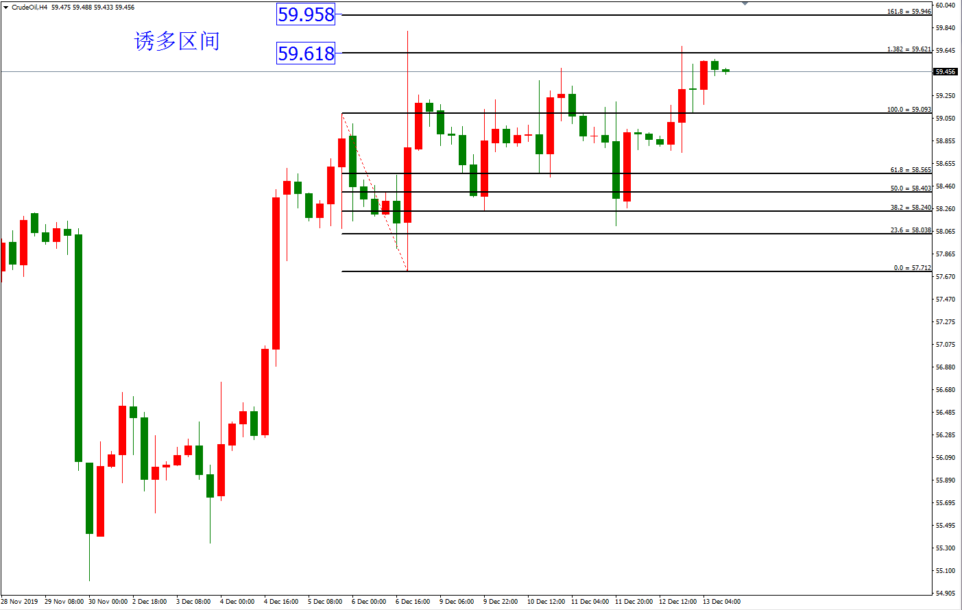 原油价格走势图：原油4小时图