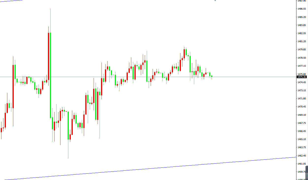 黄金价格走势图：黄金小时图