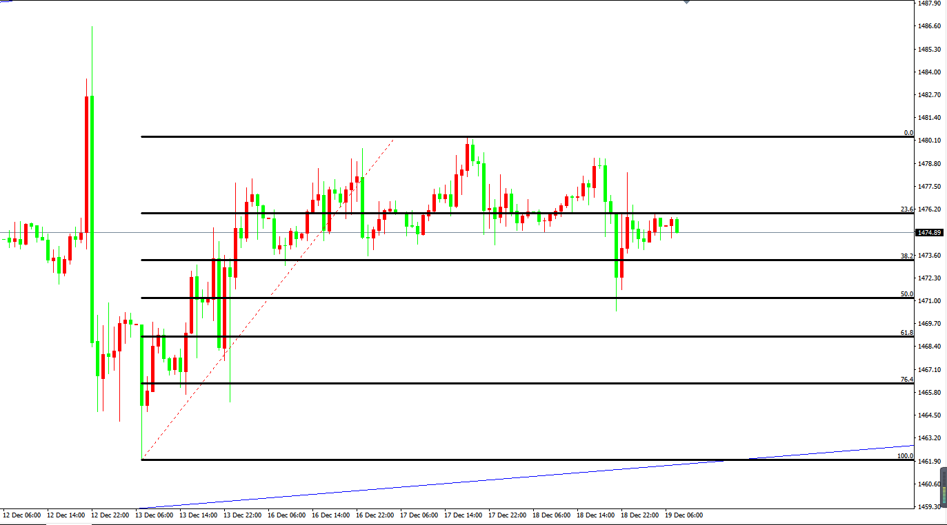 黄金价格走势图：黄金小时图