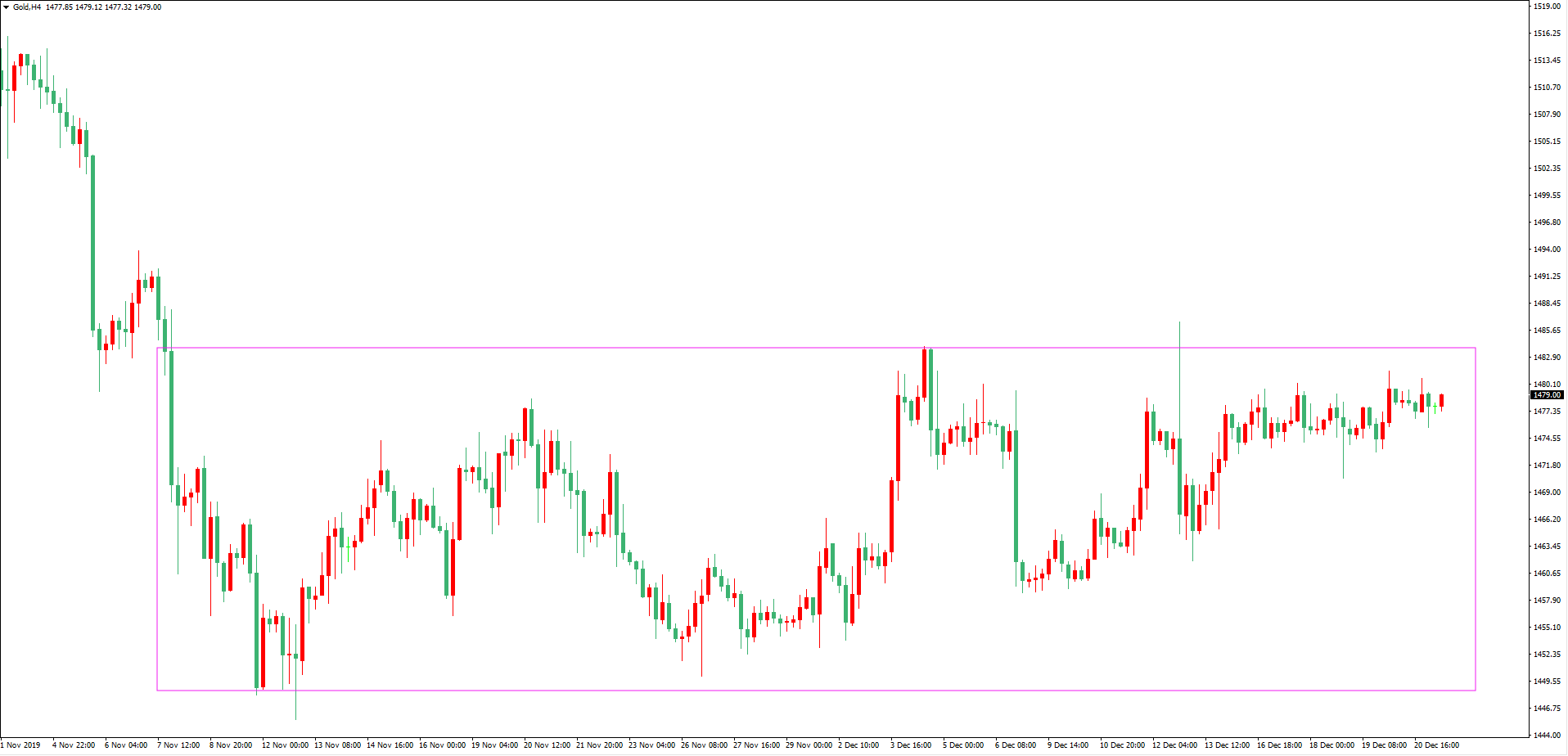 黄金价格走势图：黄金4小时图